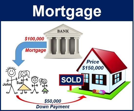 What is a Mortgage